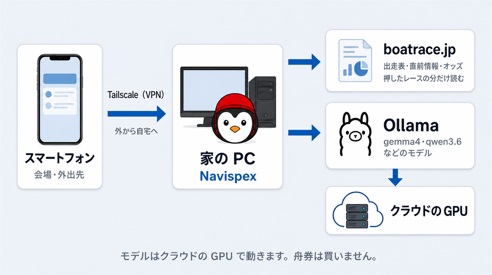 同じ構成の図で、Ollama の先だけが「クラウドの GPU」の箱になっている