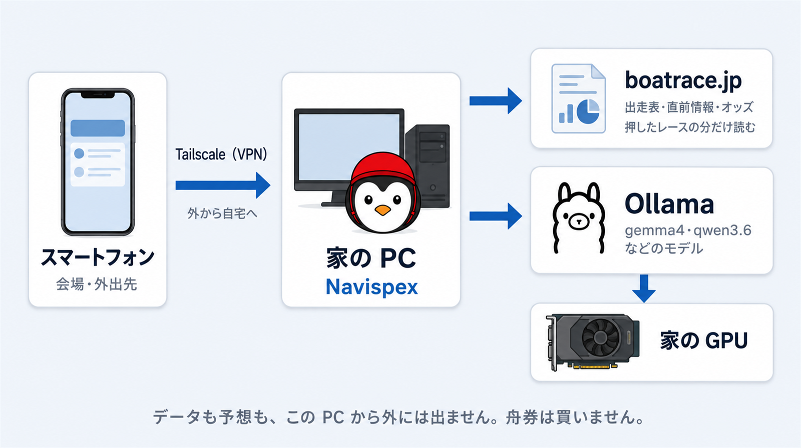 構成の図。スマートフォンから Tailscale の VPN で家の PC の Navispex につなぎ、その PC が boatrace.jp から出走表・直前情報・オッズを読み、Ollama のモデルを家の GPU で動かす